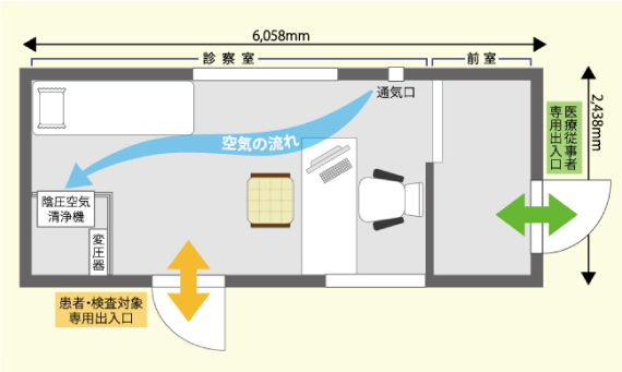 モバイルクリニック™の内部構造イメージ